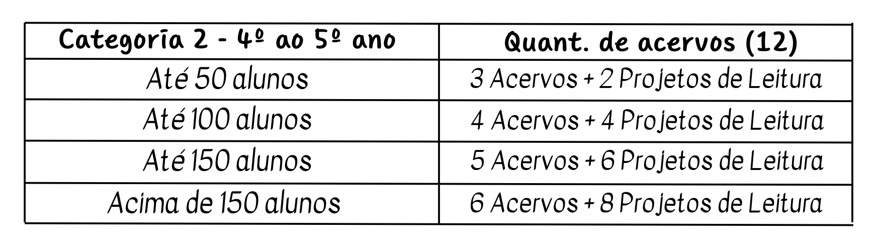 Categoria 2 (quarto ao quinto ano). At 50 alunos: 3 acervos + 2 projetos de leitura. At 100 alunos: 4 acervos + 4 projetos de leitura. At 150 alunos: 5 acervos + 6 projetos de leitura. Acima de 150 alunos: 6 acervos + 8 projetos de leitura.